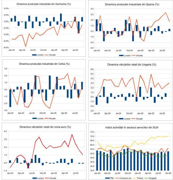 Macro Newsletter 07 Noiembrie 2025